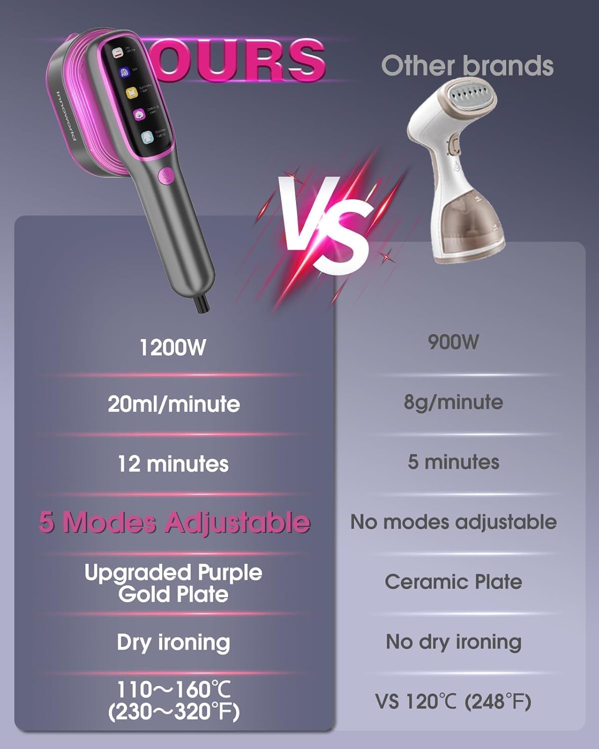 Iron for clothes, Steamer for Clothes & Iron 2in1,Steam Iron for Travel Ironing foldable steamer cloth dryer,portable handheld garment drying,1205W Travel Steam Iron,5 Modes LCD,180ml for 20 Min Steam